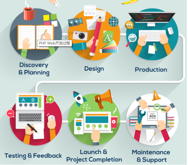 PHP 網(wǎng)站開發(fā)過程-瑩晨建站-m.prodigallitmag.com PHP 網(wǎng)站開發(fā)過程-瑩晨建站-m.prodigallitmag.com